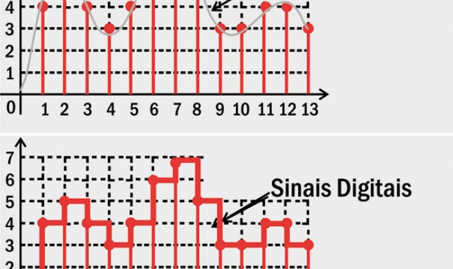 Sinais Anal Gicos E Digitais De Um Sistema Embarcado Vis O Geral E