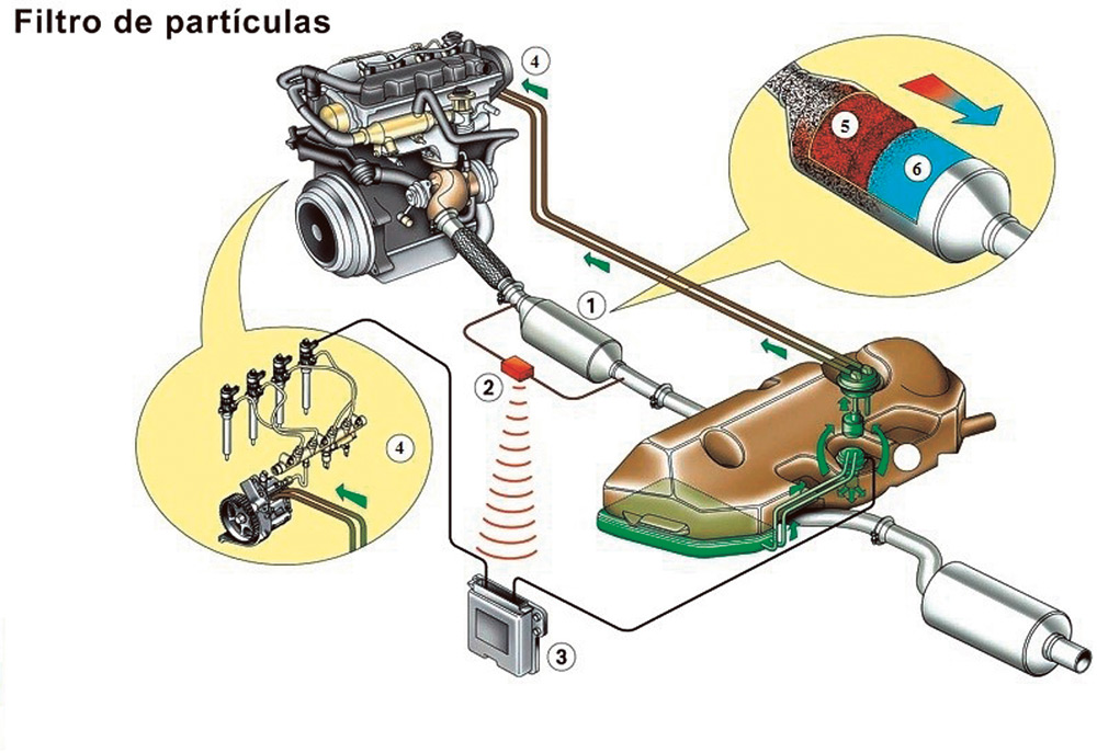 1. Filtro de partículas e pré-catalisador; 2. Sensores de temperatura e de pressão; 3. ECU; 4. Injeção de combustível; 5. Pré-catalisador; 6. Filtro de partículas
