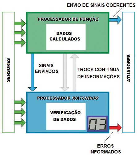 Fig. 04 – Processamento dos sinais provenientes dos Sensores, passando pelo Processador de Funções e pelo “Whatchdog”