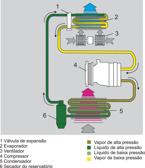 Desenho de um sistema de ar-condicionado com válvula de expansão e filtro secador, junto com uma legenda de cores dos estado físico do fluido refrigerante em cada parte do sistema