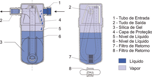 Desenho do Filtro Acumulador e a legenda das partes internas e o estado físico do fluido refrigerante dentro dele