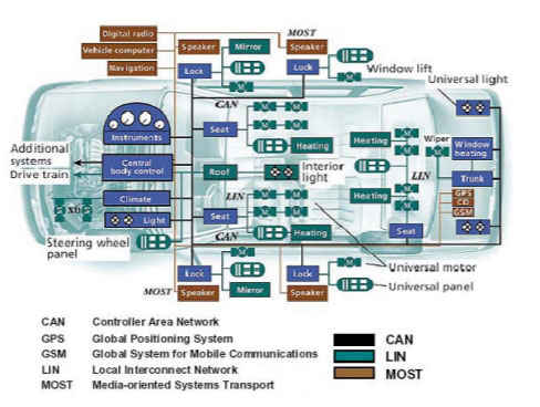 Redes de Comunicação Veicular: o Segredo para o Sucesso de um Complexo Sistema