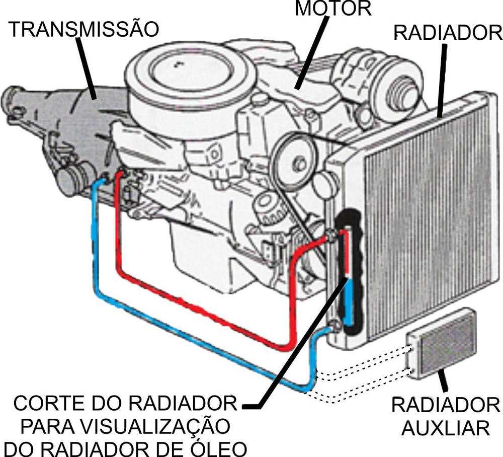 Figura 1 – Circuito de arrefecimento convencional de uma transmissão automática
