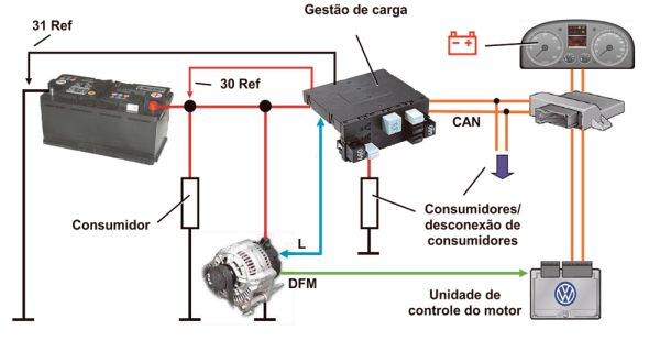 Diagrama referente ao esquema do circuito do alternador moderno no sistema de fornecimento de carga em veículos automotores com gestão de carga.