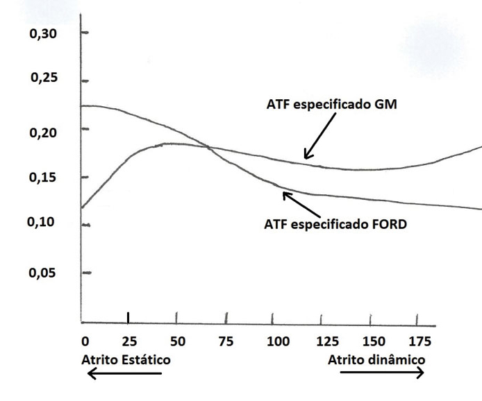 Comparação entre características de atrito dos fluidos FORD e GM