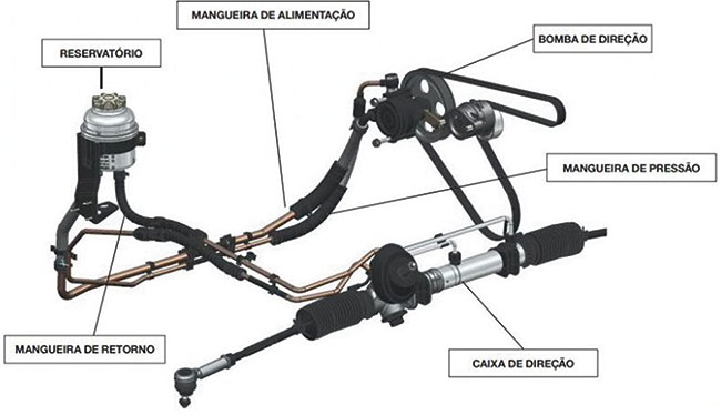 Componentes do Sistema de Direção com assistência Hidráulica