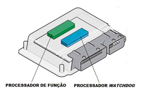 Fig. 03 – Unidade de Controle particionada em dois processadores de Potência