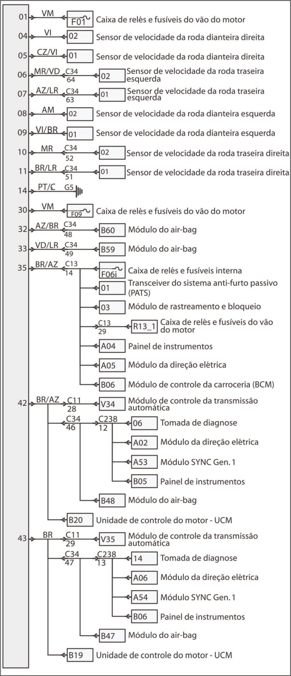 Pinout gráfico do ABS