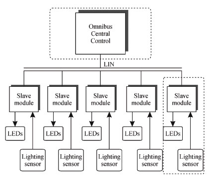 Exemplo de Protocolo LIN, com sistema MASTER/SLAVE