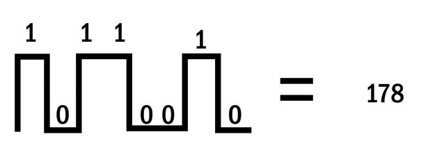 Equivalência de um sinal binário e seu respectivo decimal