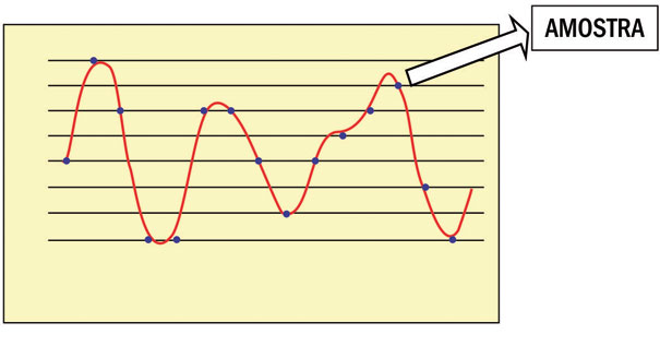 Indicação amostral dos pontos de um gráfico analógico