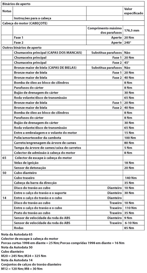 Tabela de torques para linha Peugeot 206 e 207, com motor 1.4L e 1.6L