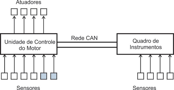 Figura 1 - Configuração básica Rede CAN