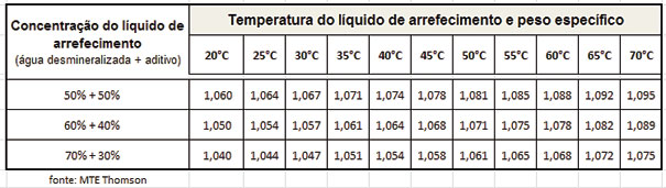 Fig. 6 - Tabela de densidade do líquido de arrefecimento