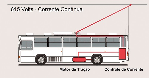 A maior frota de ônibus do mundo está na cidade São Paulo, o desafio é a redução da poluição 