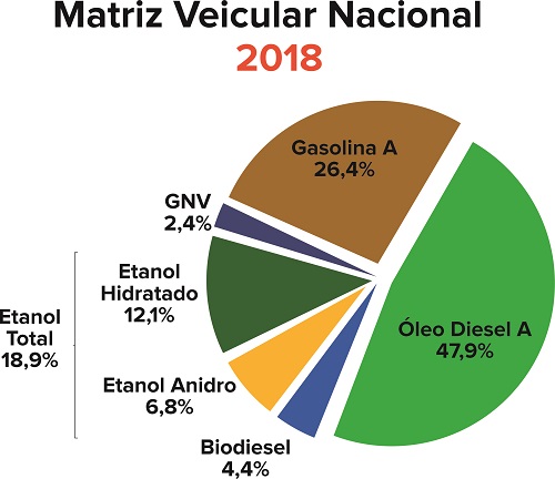 Diesel – o combustível que movimenta o setor de transporte por terra, mar, rios e lagos