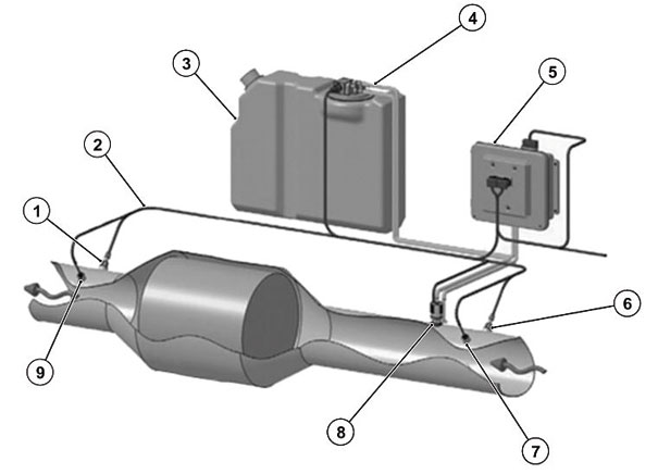 Fig. 1 | 1 - Sensor de escape de NOx; 2 - Chicote Elétrico; 3 - Reservatório do ARLA 32; 4 - Dutos do ARLA 32; 5 - Conjunto da caixa DCU; 6 - Sensor de contrapressão do escape; 7 - Sensor de temperatura de entrada no catalizador; 8 - Injetor; 9 -  Sensor de temperatura de saída no catalizador