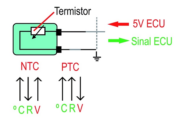 Sensor de temperatura e as classes dos termistores 