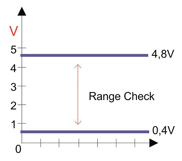 Exemplo de “Range check” de sensores alimentados 